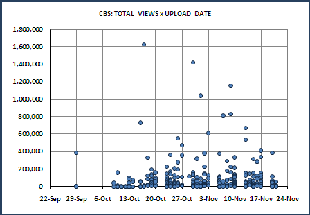 CBS: Total_Viewers vs. Upload_Date