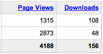 Page Views & Downloads at Google Video Advanced Reports