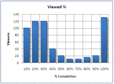 Saddle Chart of View Completion