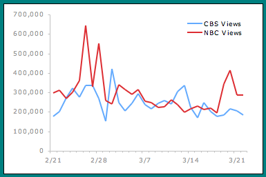 NBC vs. CBS YouTube Stats