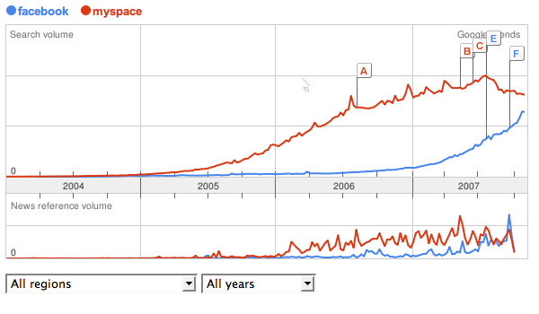 GoogleTrending: MySpace vs. Facebook