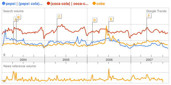 Coke or Pepsi? Take the Google Trends Challenge