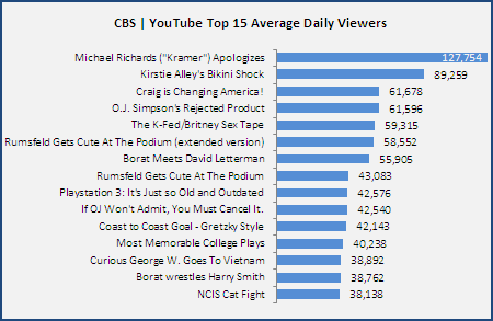Cbs-Youtube Top-15-Avg-Daily-Viewers 20061128