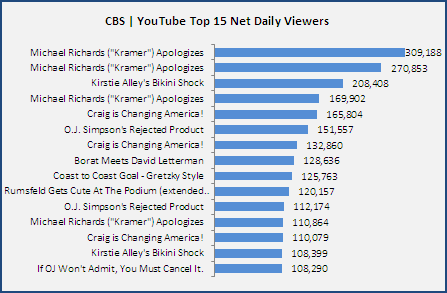 Cbs-Youtube Top-15-Net-Daily-Viewers 20061128