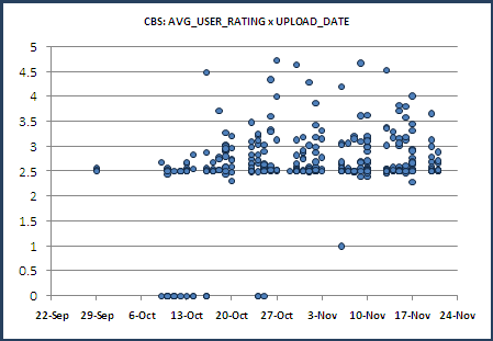 CBS: Average_User_Rating vs. Upload_Date